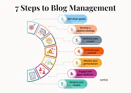 Blog Management