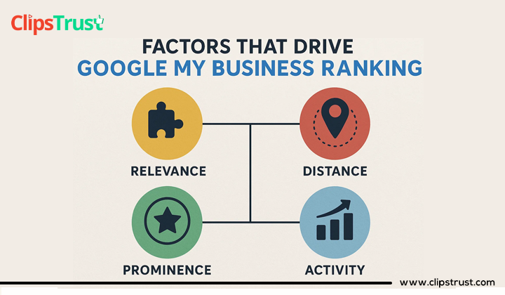 Factors that drive Google My Business ranking