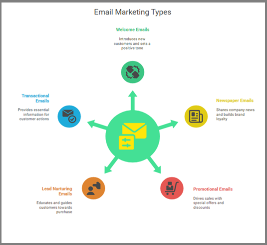 types-of-email-marketing