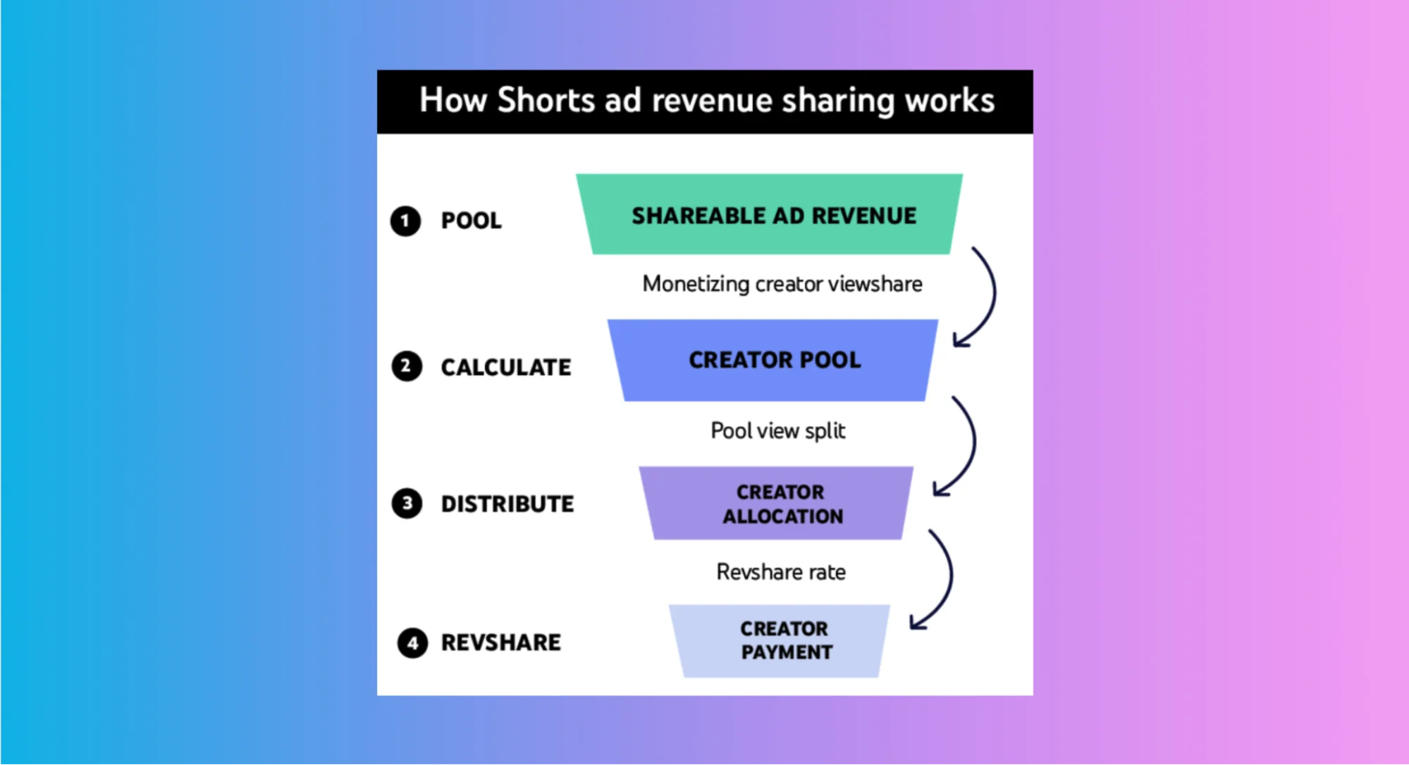 Youtube monetization model 