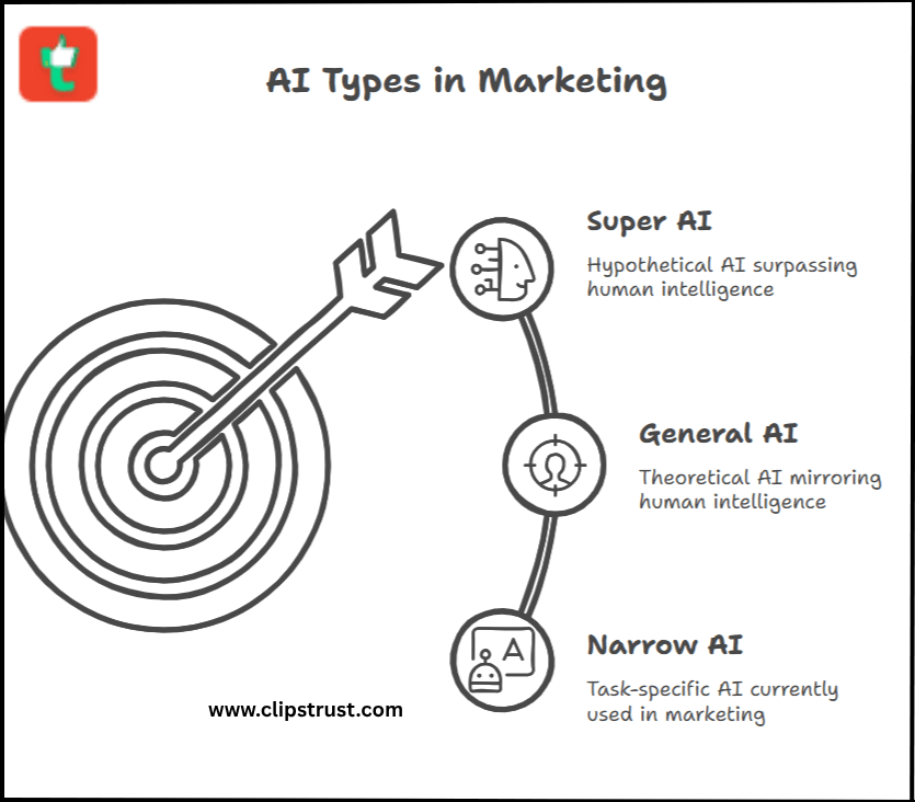 Types of AI In Marketing