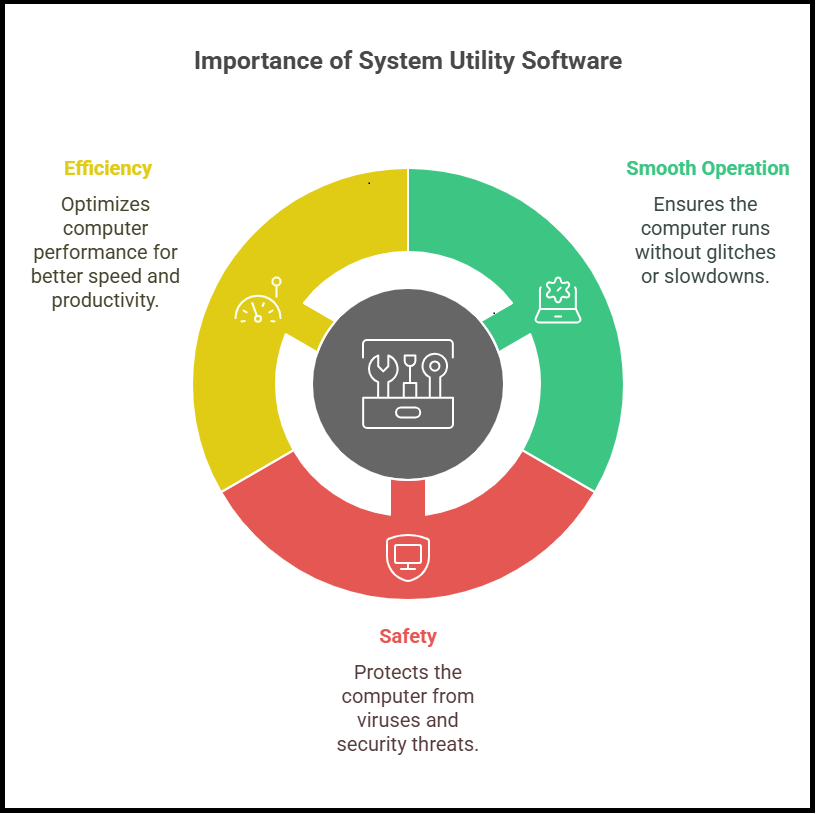 Importance of System Utility Software
