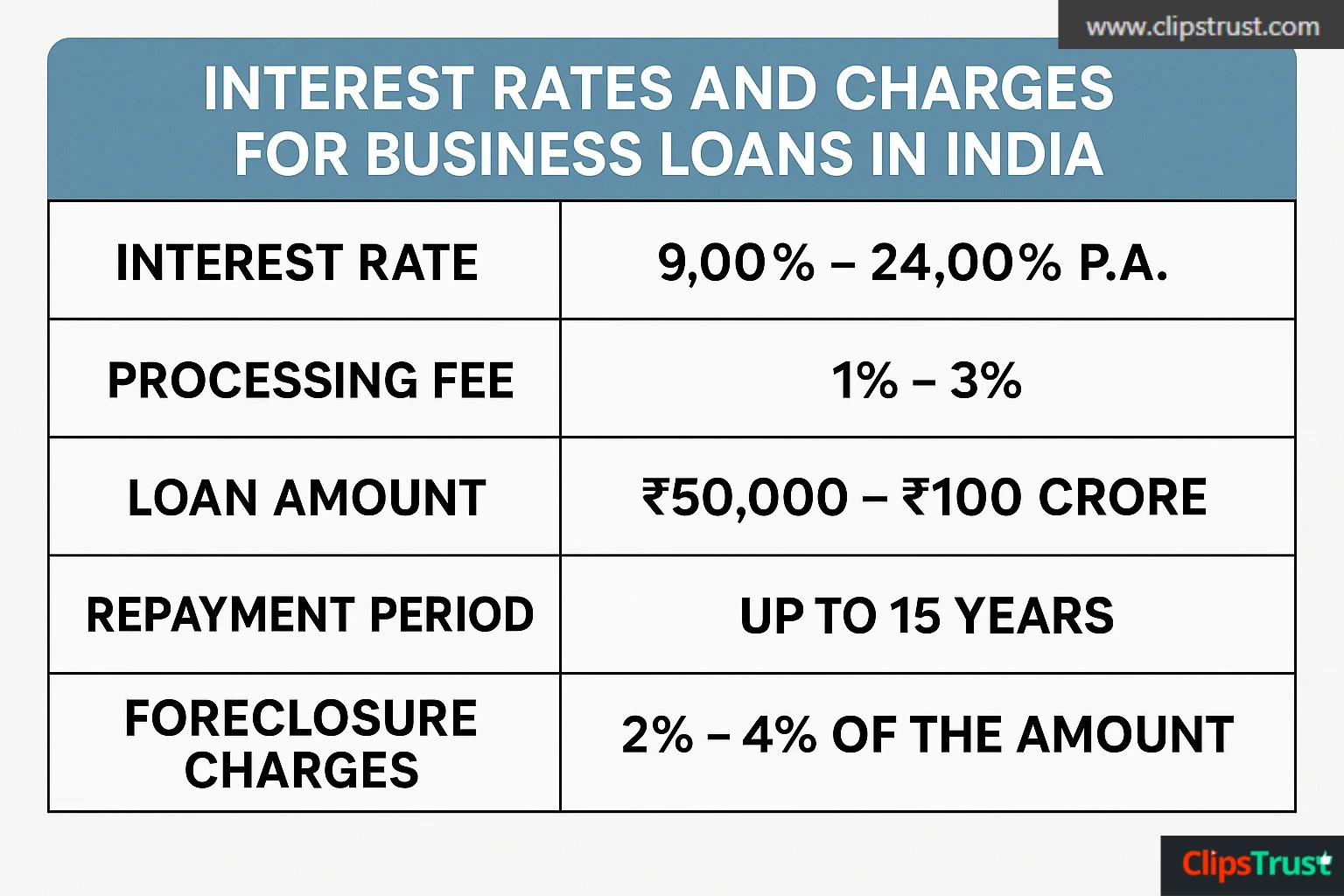 interest rates and charges for business loan in india