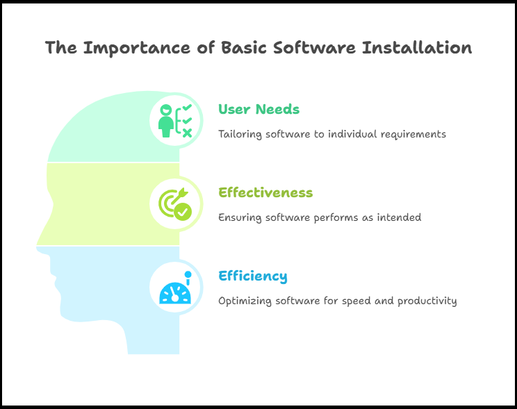 Why is Installing Basic Software Essential for Every PC