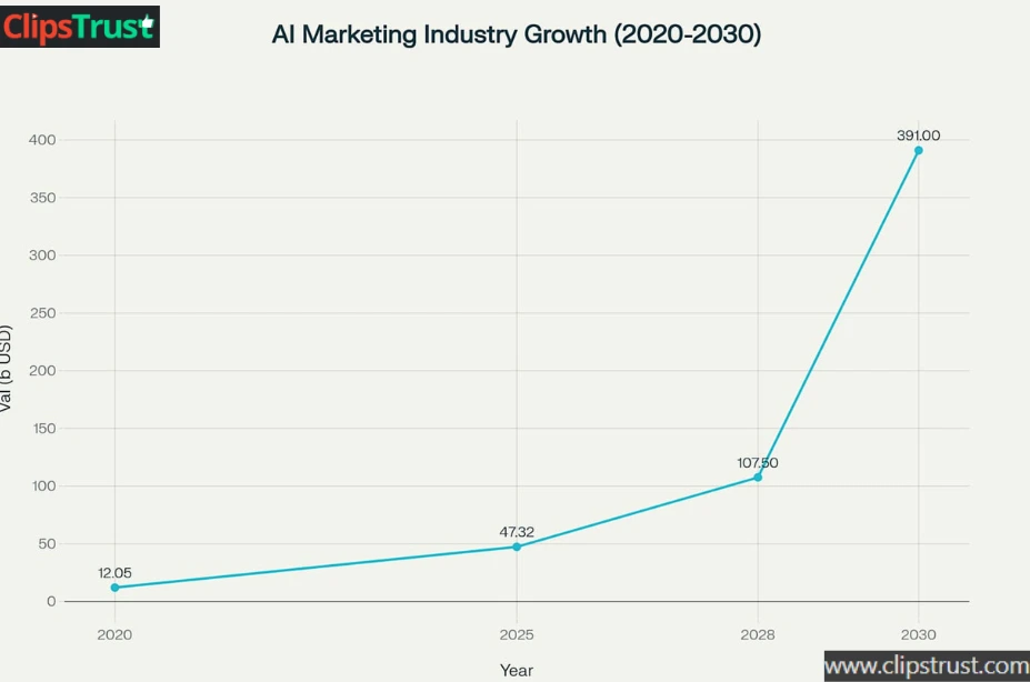 Unlocking Growth With AI In Digital Marketing