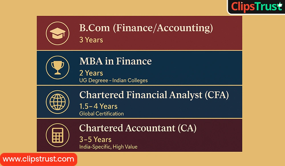 Which Finance Course is in Demand in India