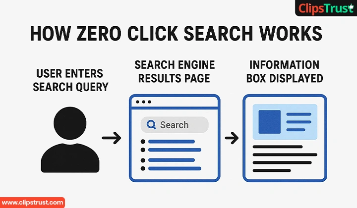 how does zero click search work