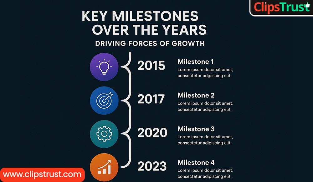 Key Milestones Over the Years
