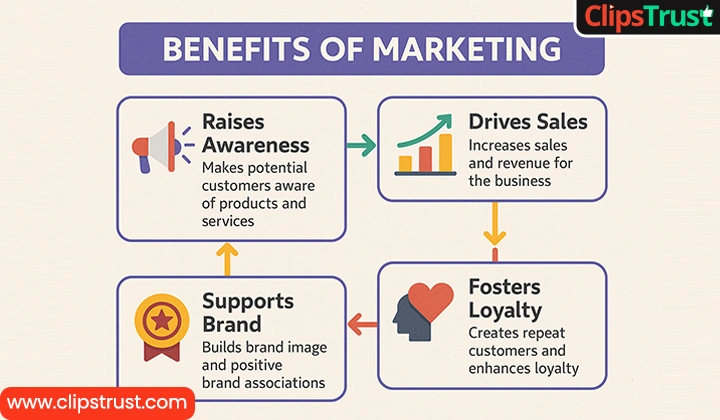 Benfits of marketing 