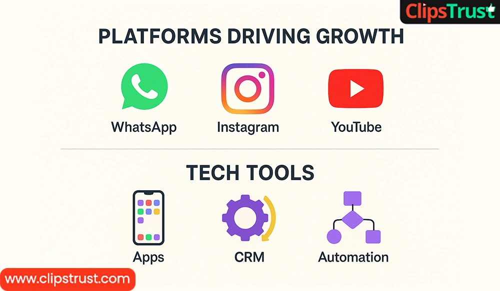 Platforms Driving Growth