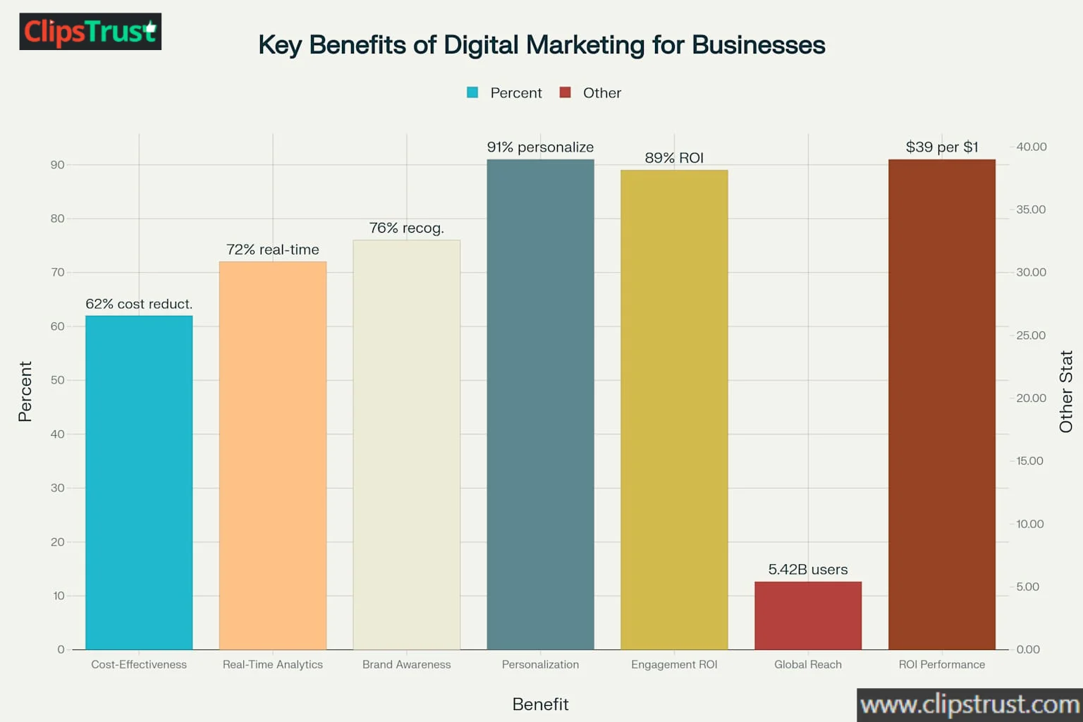 Key Benefits Of Digital Marketing