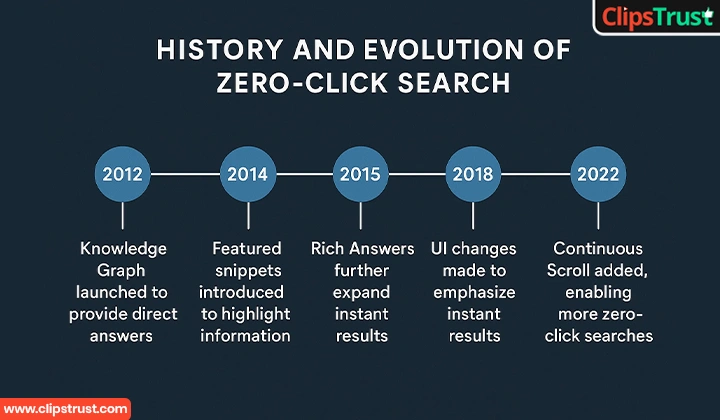 what is the history and evolution of zero-click search