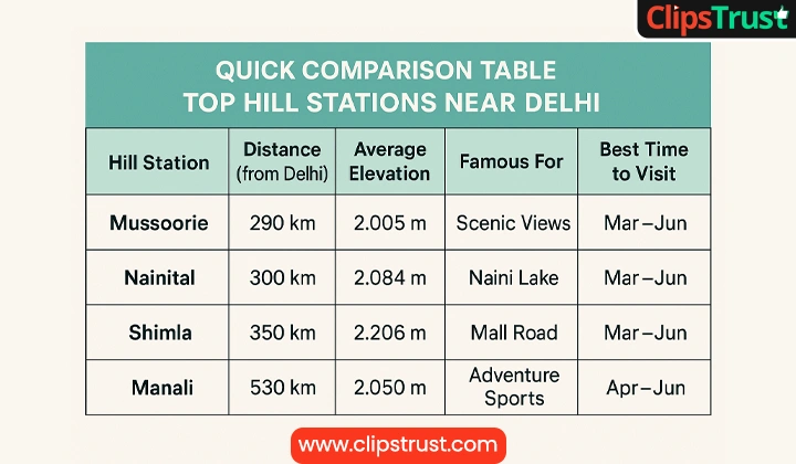 Quick Comparison Table of Top Hill Stations near Delhi