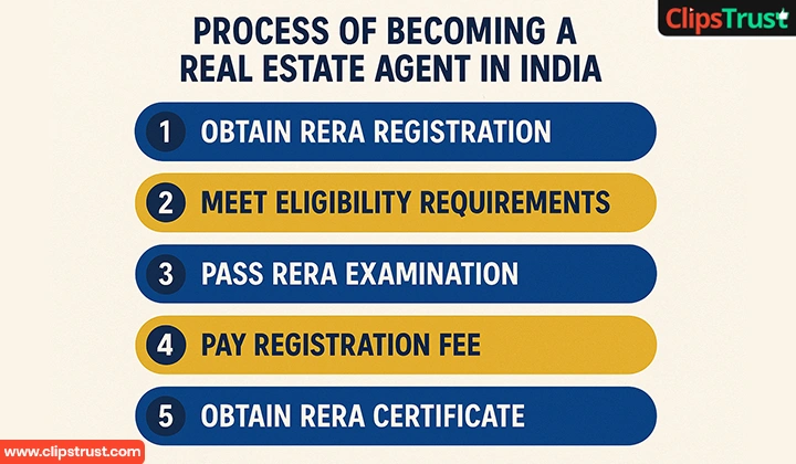 What is the Process of Becoming a Real Estate Agent in India