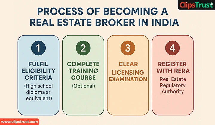 What is the Process of Becoming a Real Estate Broker in India