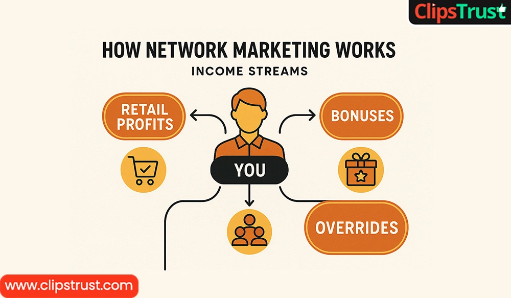 how network marketing works income streams